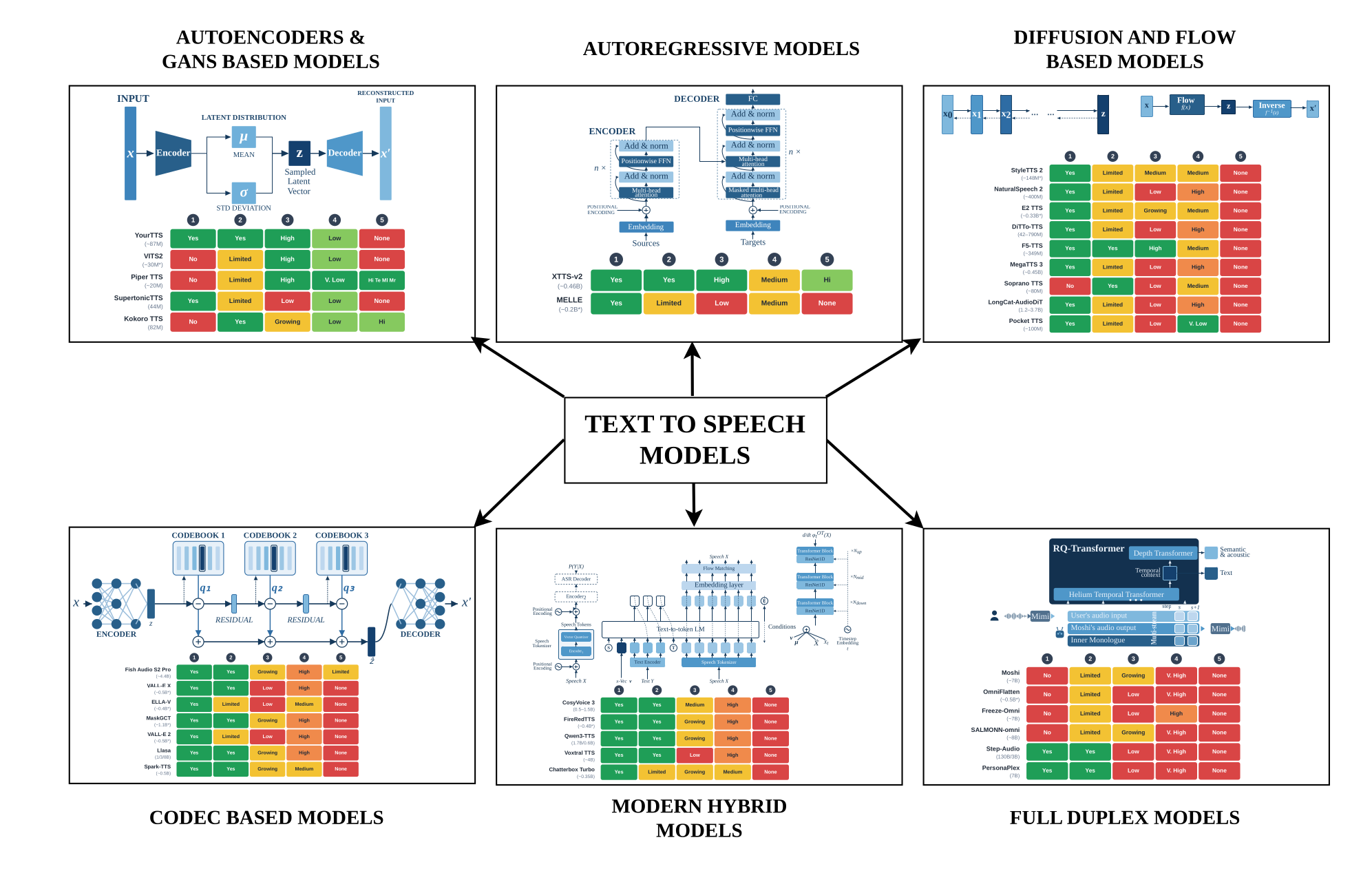 Survey taxonomy of text-to-speech model families: autoencoder and GAN based, autoregressive, diffusion and flow based, codec based, modern hybrid and full duplex models, each panel pairing an architecture schematic with per-model ratings